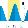 Lighthouse Point tide chart for Saturday, November 8, 2025