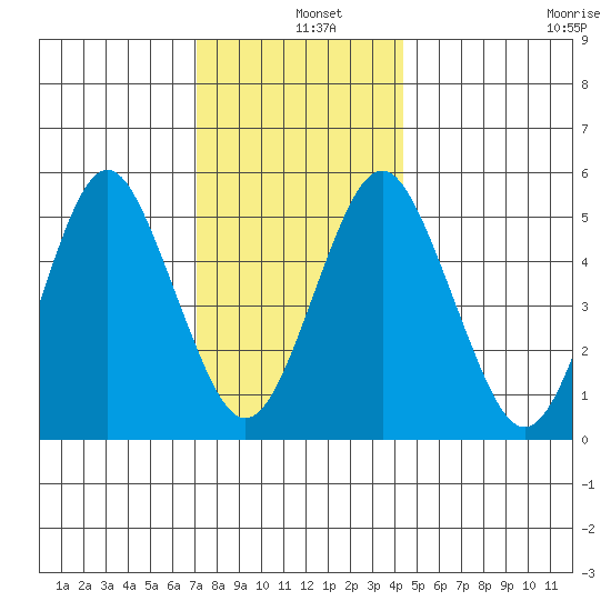 Lighthouse Point tide chart for Wednesday, December 10, 2025
