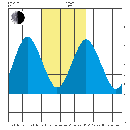 Lighthouse Point tide chart for Thursday, December 11, 2025