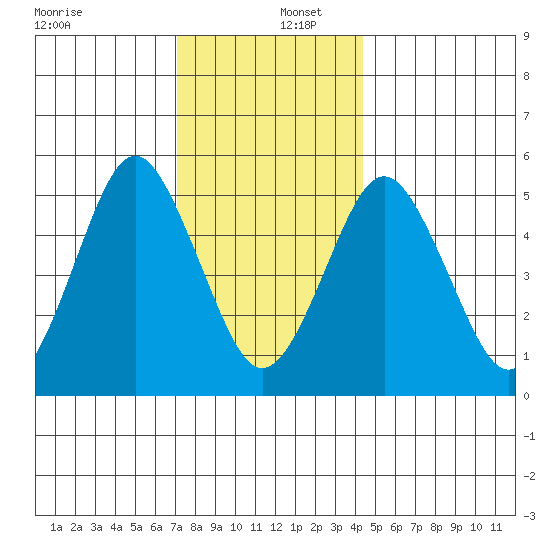 Lighthouse Point tide chart for Friday, December 12, 2025