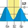Lighthouse Point tide chart for Friday, December 12, 2025