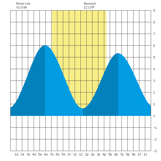 Lighthouse Point tide chart for Saturday, December 13, 2025