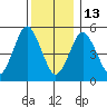 Lighthouse Point tide chart for Saturday, December 13, 2025