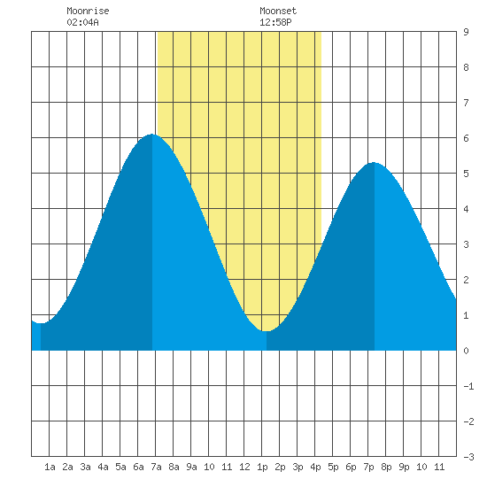 Lighthouse Point tide chart for Sunday, December 14, 2025