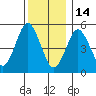 Lighthouse Point tide chart for Sunday, December 14, 2025
