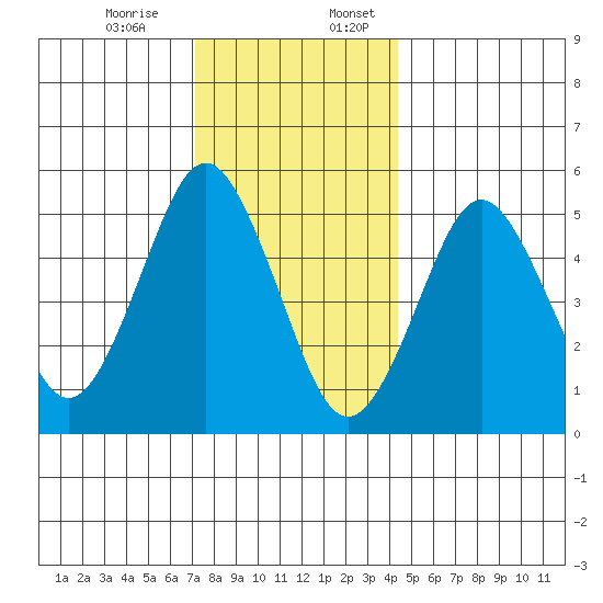 Lighthouse Point tide chart for Monday, December 15, 2025