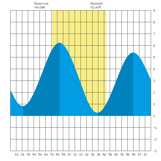Lighthouse Point tide chart for Tuesday, December 16, 2025