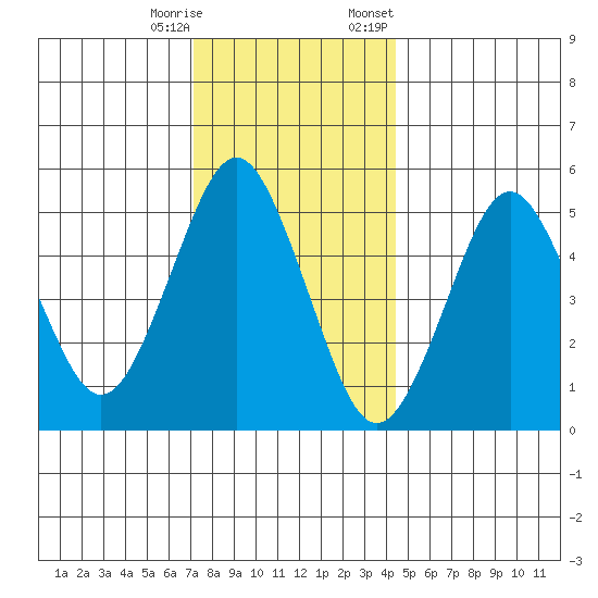 Lighthouse Point tide chart for Wednesday, December 17, 2025