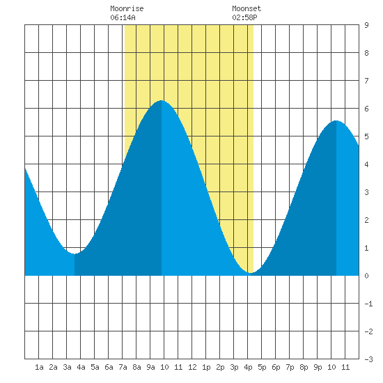 Lighthouse Point tide chart for Thursday, December 18, 2025