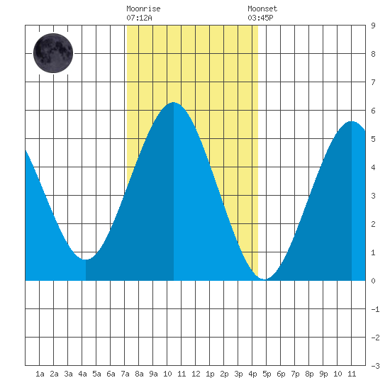 Lighthouse Point tide chart for Friday, December 19, 2025