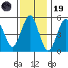 Lighthouse Point tide chart for Friday, December 19, 2025