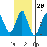 Lighthouse Point tide chart for Saturday, December 20, 2025