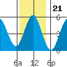 Lighthouse Point tide chart for Sunday, December 21, 2025