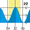 Lighthouse Point tide chart for Monday, December 22, 2025