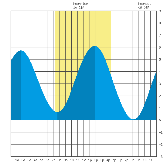 Lighthouse Point tide chart for Wednesday, December 24, 2025