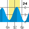 Lighthouse Point tide chart for Wednesday, December 24, 2025