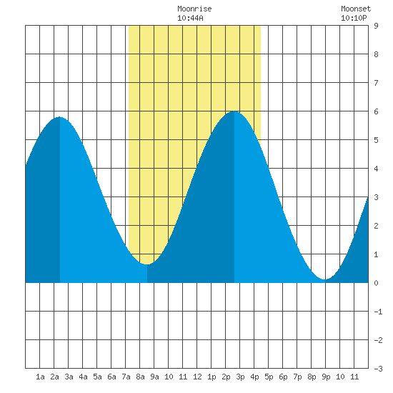 Lighthouse Point tide chart for Thursday, December 25, 2025