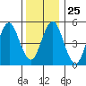 Lighthouse Point tide chart for Thursday, December 25, 2025