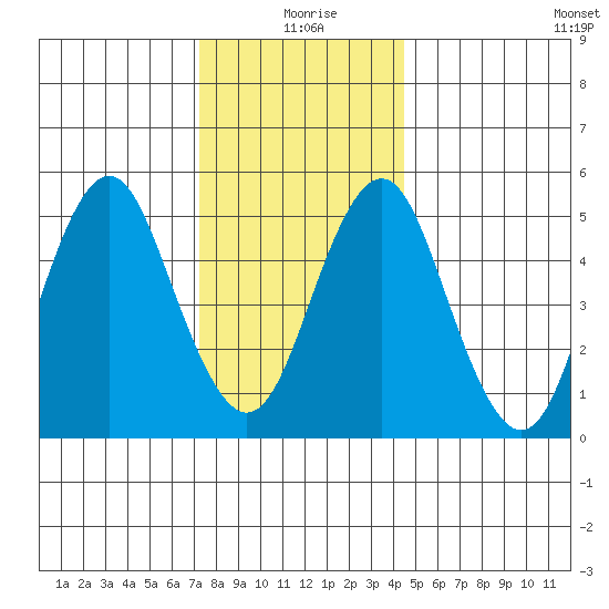 Lighthouse Point tide chart for Friday, December 26, 2025