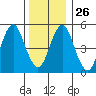 Lighthouse Point tide chart for Friday, December 26, 2025