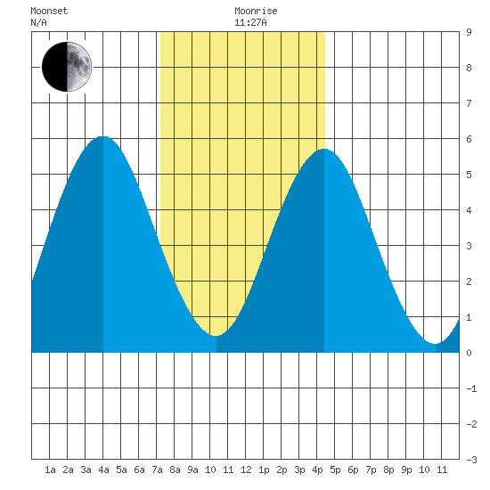 Lighthouse Point tide chart for Saturday, December 27, 2025