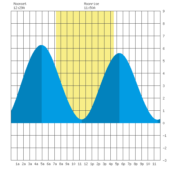 Lighthouse Point tide chart for Sunday, December 28, 2025