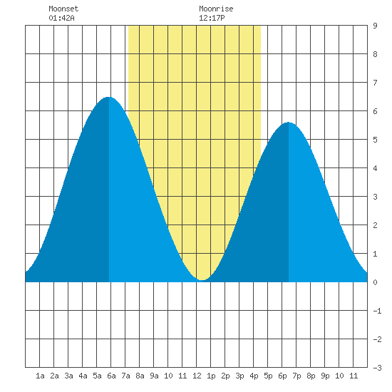 Lighthouse Point tide chart for Monday, December 29, 2025