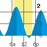 Lighthouse Point tide chart for Tuesday, December 2, 2025
