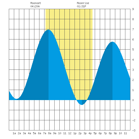Lighthouse Point tide chart for Wednesday, December 31, 2025