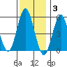 Lighthouse Point tide chart for Wednesday, December 3, 2025