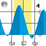 Lighthouse Point tide chart for Thursday, December 4, 2025