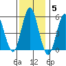 Lighthouse Point tide chart for Friday, December 5, 2025