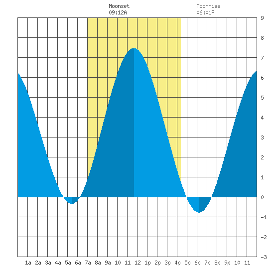 Lighthouse Point tide chart for Saturday, December 6, 2025