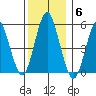 Lighthouse Point tide chart for Saturday, December 6, 2025