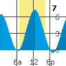 Lighthouse Point tide chart for Sunday, December 7, 2025