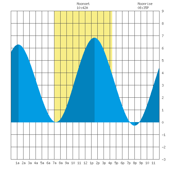 Lighthouse Point tide chart for Monday, December 8, 2025