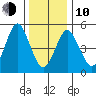 Lighthouse Point tide chart for Saturday, January 10, 2026