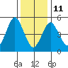 Lighthouse Point tide chart for Sunday, January 11, 2026