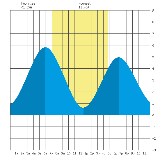 Lighthouse Point tide chart for Monday, January 12, 2026