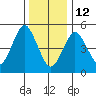 Lighthouse Point tide chart for Monday, January 12, 2026