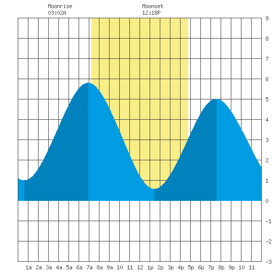 Lighthouse Point tide chart for Tuesday, January 13, 2026