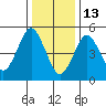 Lighthouse Point tide chart for Tuesday, January 13, 2026