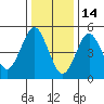 Lighthouse Point tide chart for Wednesday, January 14, 2026