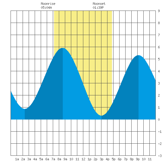 Lighthouse Point tide chart for Thursday, January 15, 2026
