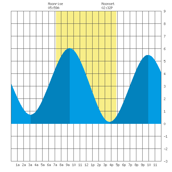 Lighthouse Point tide chart for Friday, January 16, 2026