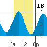 Lighthouse Point tide chart for Friday, January 16, 2026