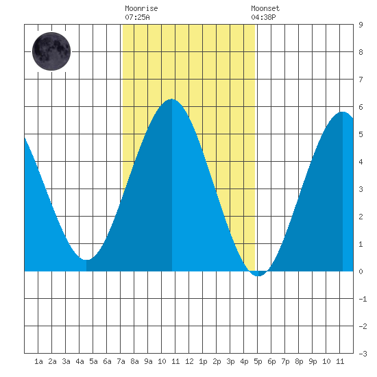 Lighthouse Point tide chart for Sunday, January 18, 2026