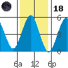 Lighthouse Point tide chart for Sunday, January 18, 2026