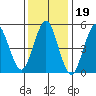 Lighthouse Point tide chart for Monday, January 19, 2026