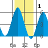 Lighthouse Point tide chart for Thursday, January 1, 2026